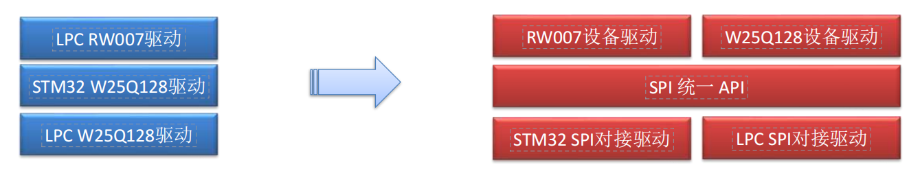 spi驱动与设备驱动分离示意图