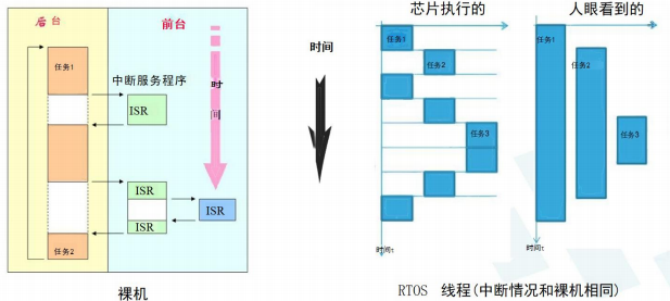 裸机vsRTOS