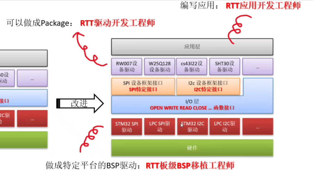 I/O框架图演进