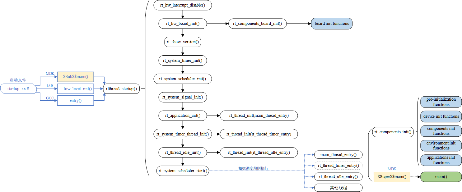 RT-Thread启动流程