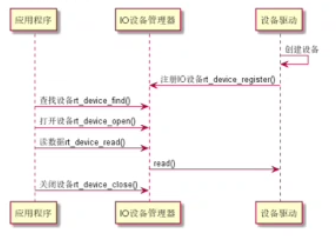 I/O框架图