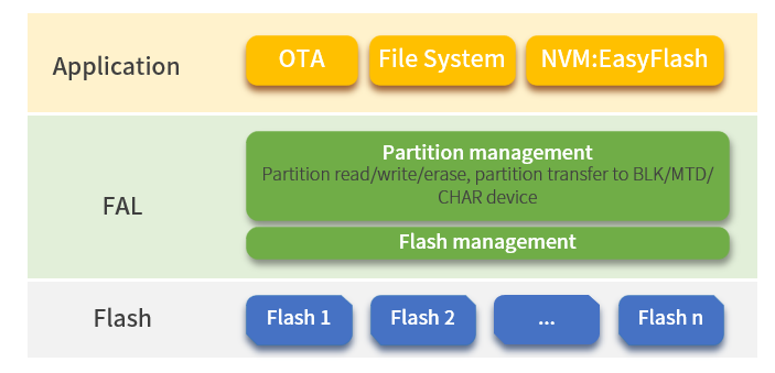 FAL framework