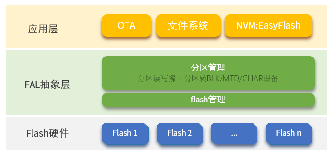 FAL framework