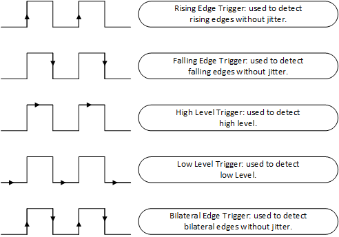 5 Interrupt Trigger Modes