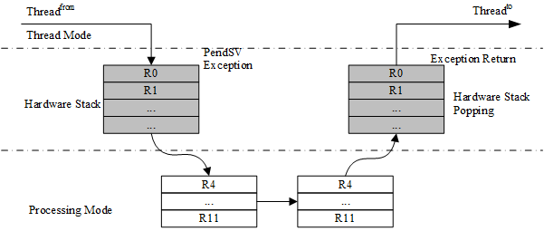 Context Switch between Threads