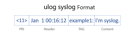 ulog syslog format