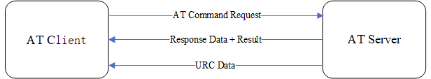 AT Command Set