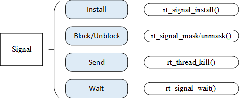 Signal Related Interface