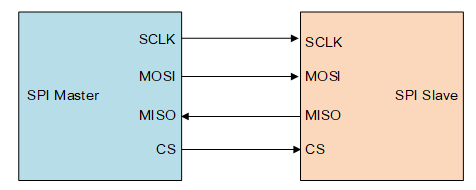 Ways of communication from SPI Master to SPI Slave