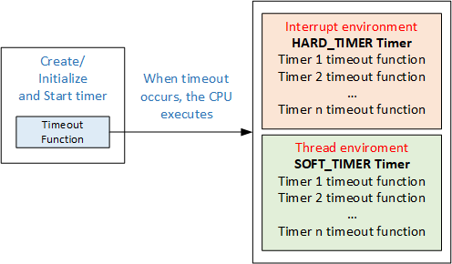 Timer Context