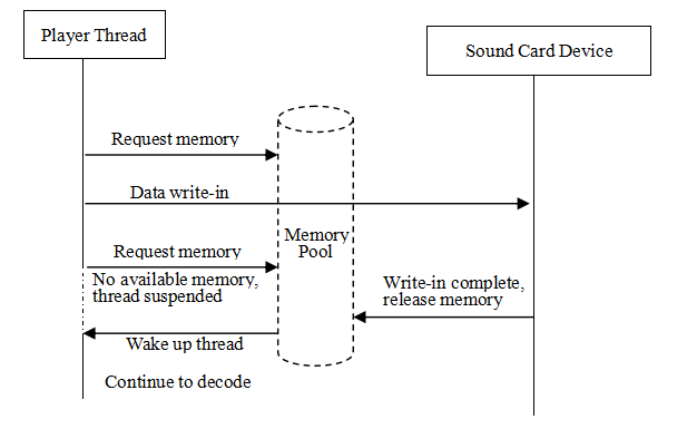 Player Thread & Sound Card Driver Relationship