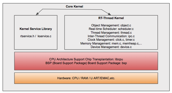 RT-Thread Kernel and its Substructure