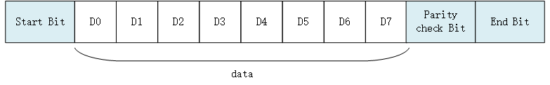 Serial Transmission Data Format