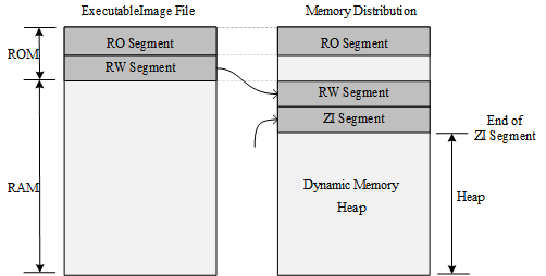 RT-Thread Memory Distribution