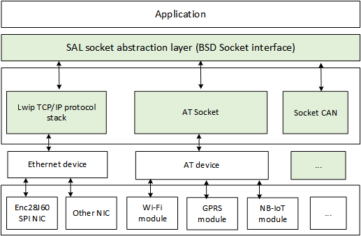 RT-Thread network framework structure