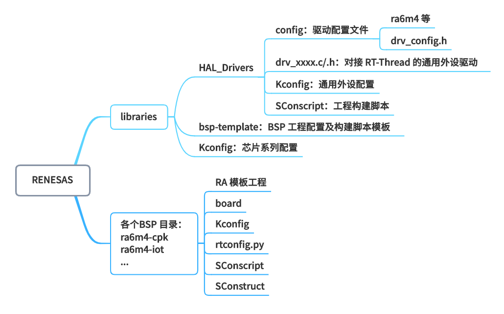 BSP 框架图