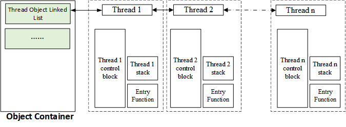 Object Container and Thread Object 