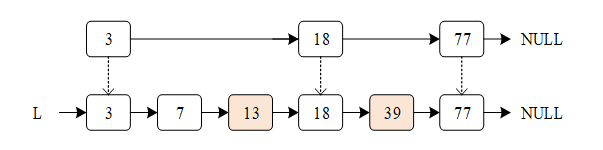 Ordered Linked List Index