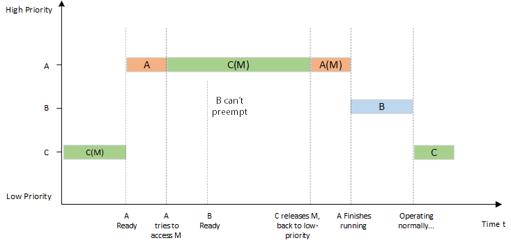 Priority Inheritance (M is a mutex)