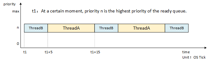 Same Priority Time Slice Round Robin