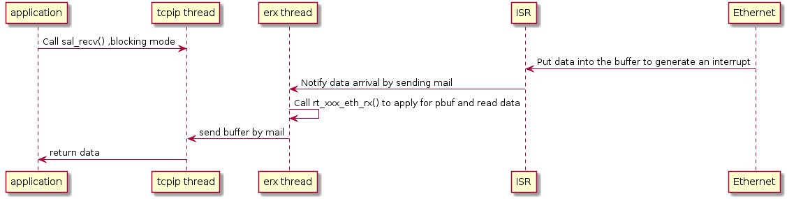 Data receiving function call flow chart