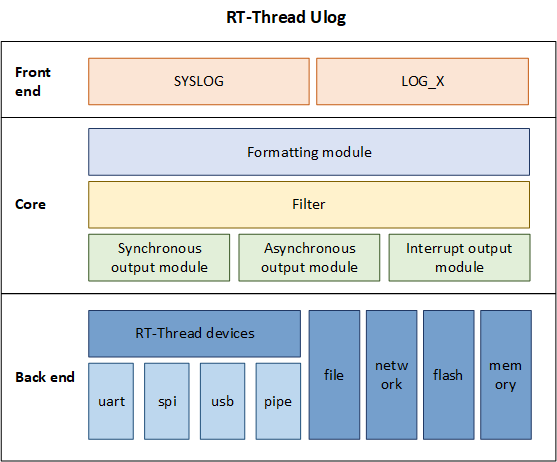 ulog architecture