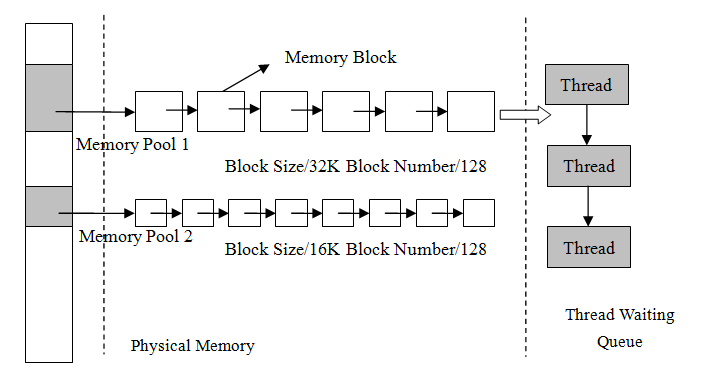 Memory Pool Working Mechanism Diagram