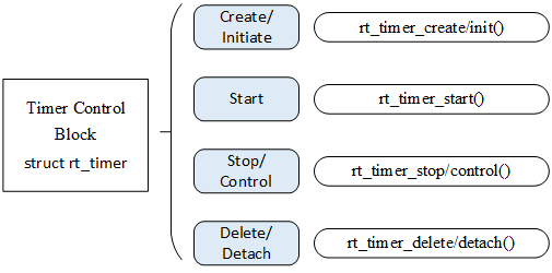 Timer Related Operations