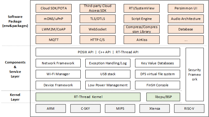 RT-Thread Software Framework