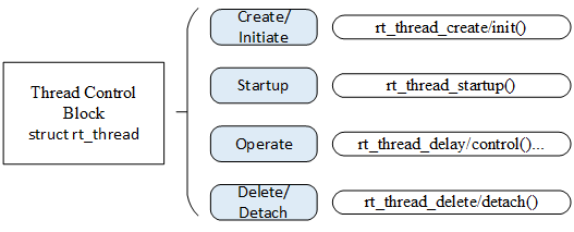 Thread Related Operations