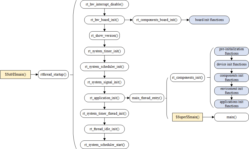 System startup process