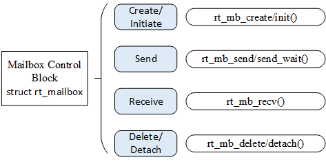 Mailbox Related Interface