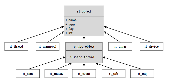 RT-Thread Kernel Object Inheritance Relationship