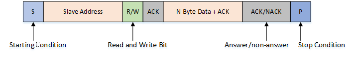 I2C Bus Data Transmission Format