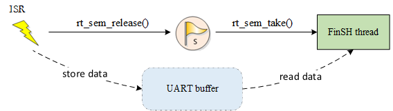 sync between ISR and FinSH thread