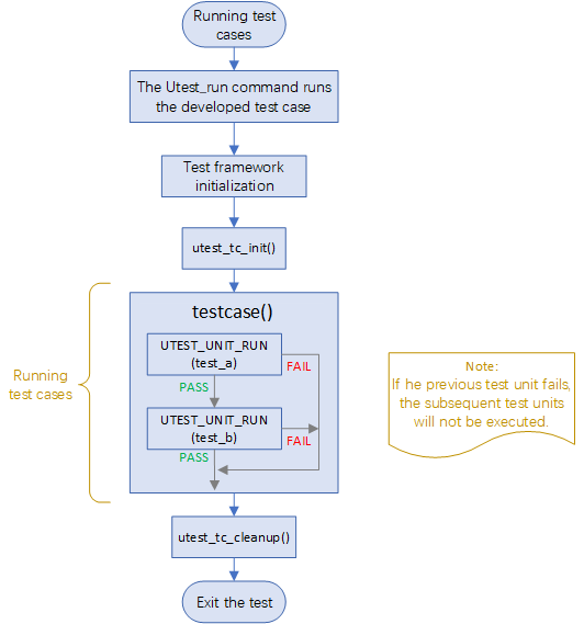 Test Case Run Process