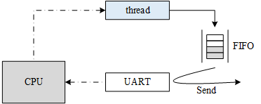 Interrupt Mode Drive Peripheral