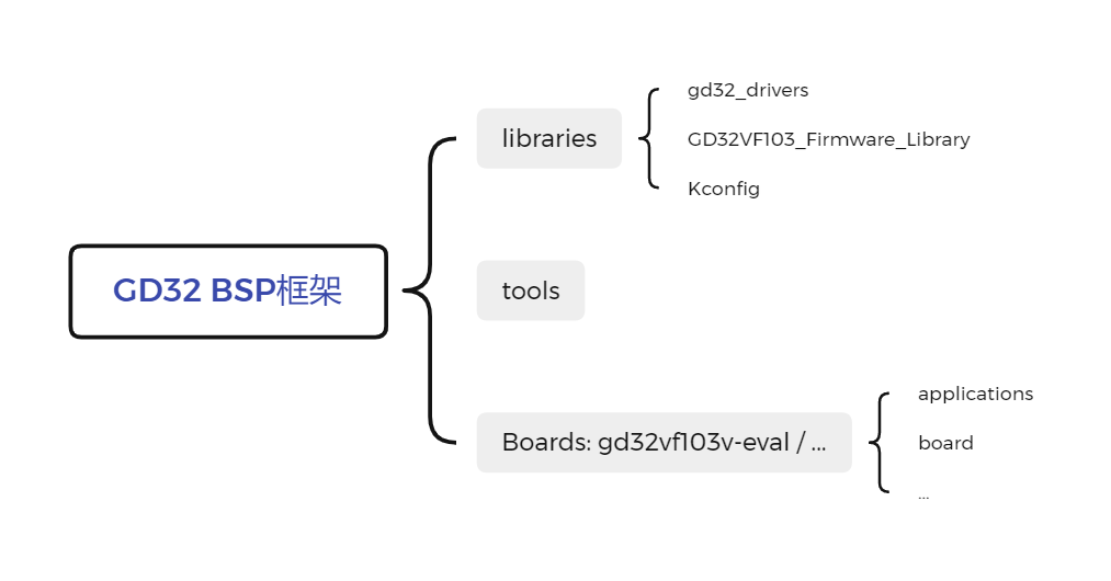 BSP 框架图