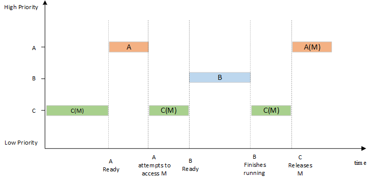 Priority Inversion (M is the semaphore)