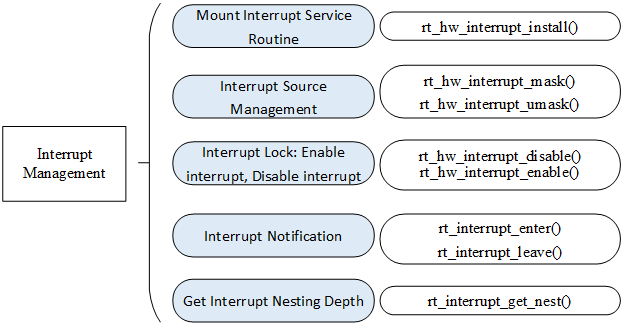 Interrupt Related Interfaces