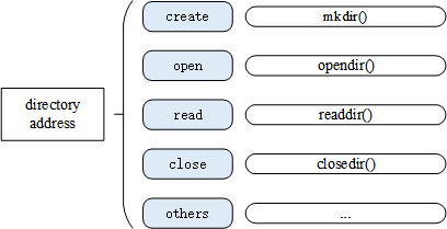 functions that directory management often uses