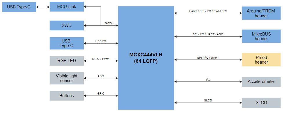 board_block_diagram