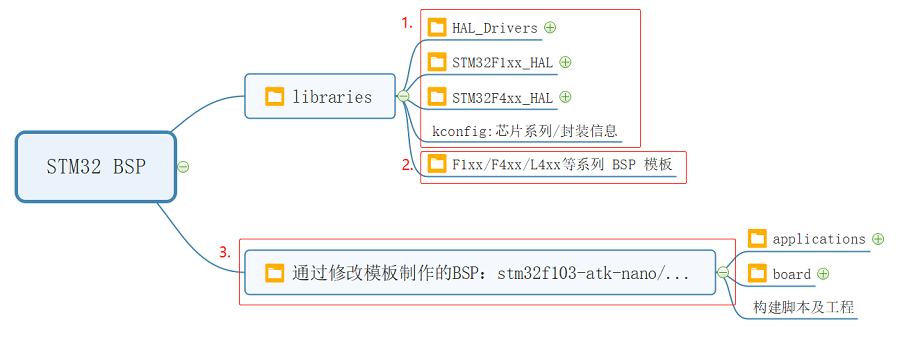 BSP 框架图