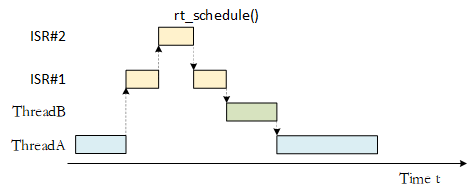 Thread Switching during Interrupt