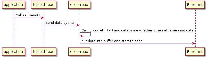 Data sending function call flow chart