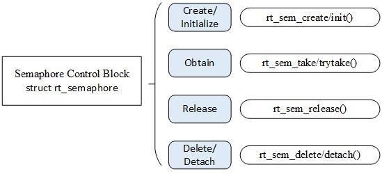 Interfaces Related to Semaphore