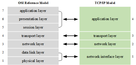 TCP/IP Reference Model and OSI Reference Model