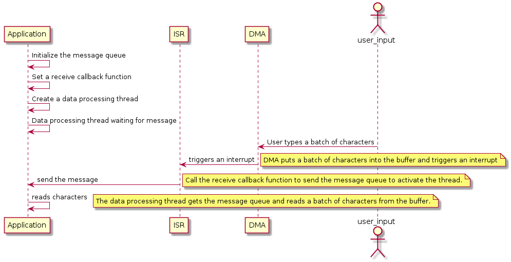 Serial DMA Receiving and Polling Transmission Sequence Diagram