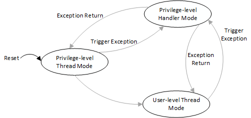 Cortex-M Working Mode Switching Diagram