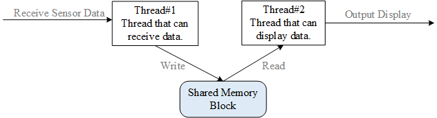 Diagram of Data Transfer between Threads